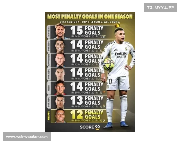 姆巴佩本赛季37球领跑射手榜，点球数逼近C罗纪录